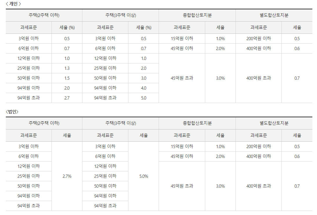 주택, 토지 종합부동산세 세율