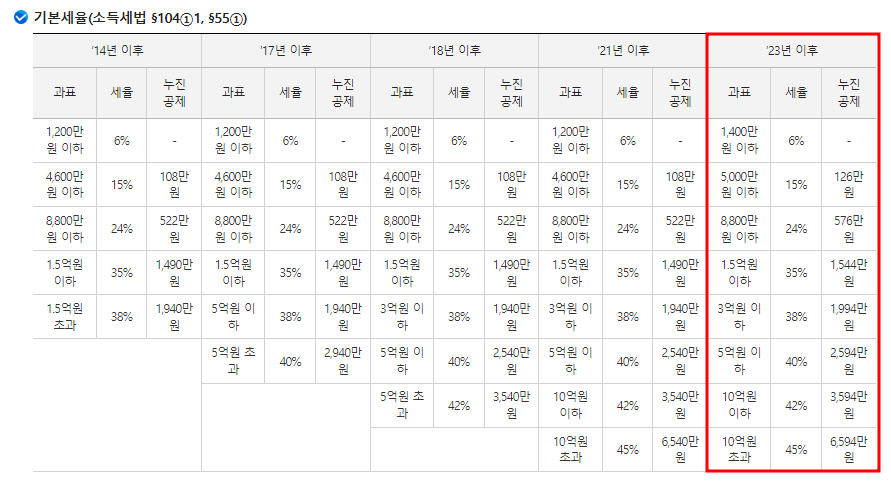 양도소득세 기본세율