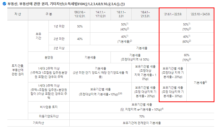 분양권,조합원입주권등 세율