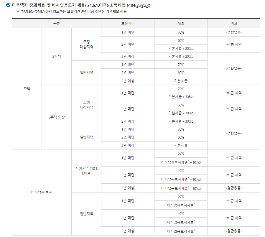 다주택자중과세율. 비사업용토지세율