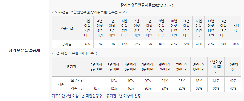 장기보유특별공제율