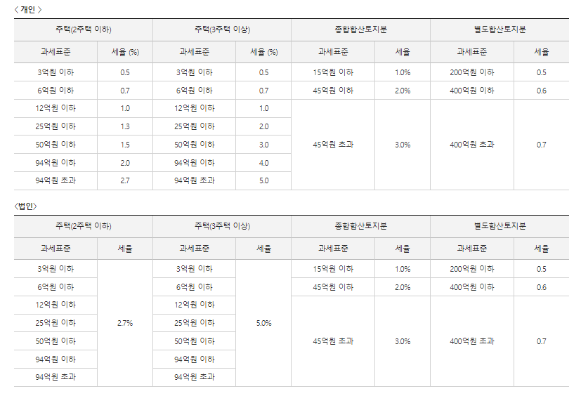 종합부동산세 세율 