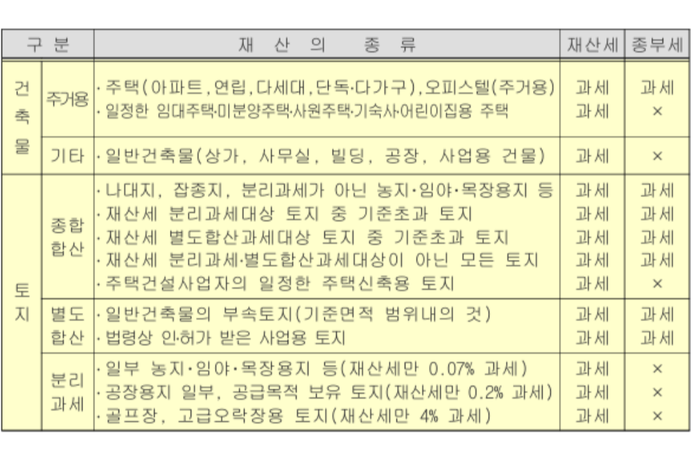 토지.건축물 재산세,종합부동산세 과세