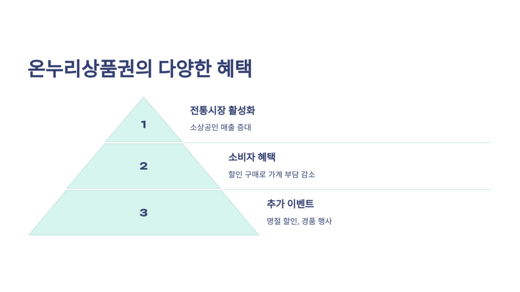 온누리상품권 혜택